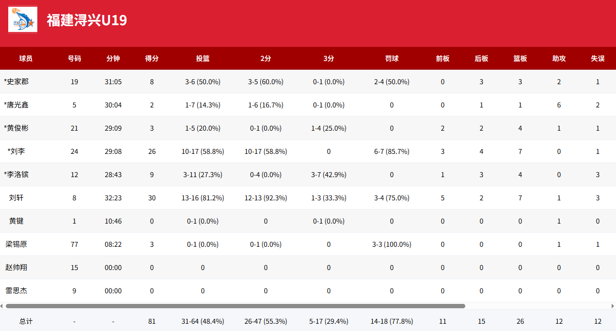 U19全国赛：丁嘉瑞14分，上海U19男篮106-81战胜福建
