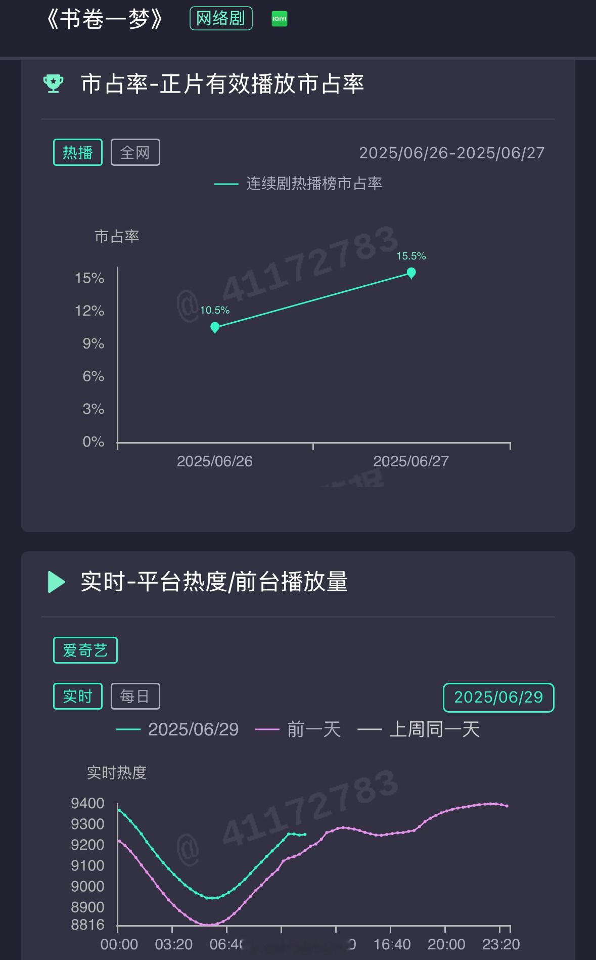 目前李一桐刘宇宁新剧书卷一梦热度走势，你们觉得这部剧热度能破万吗？[哪吒使坏]书