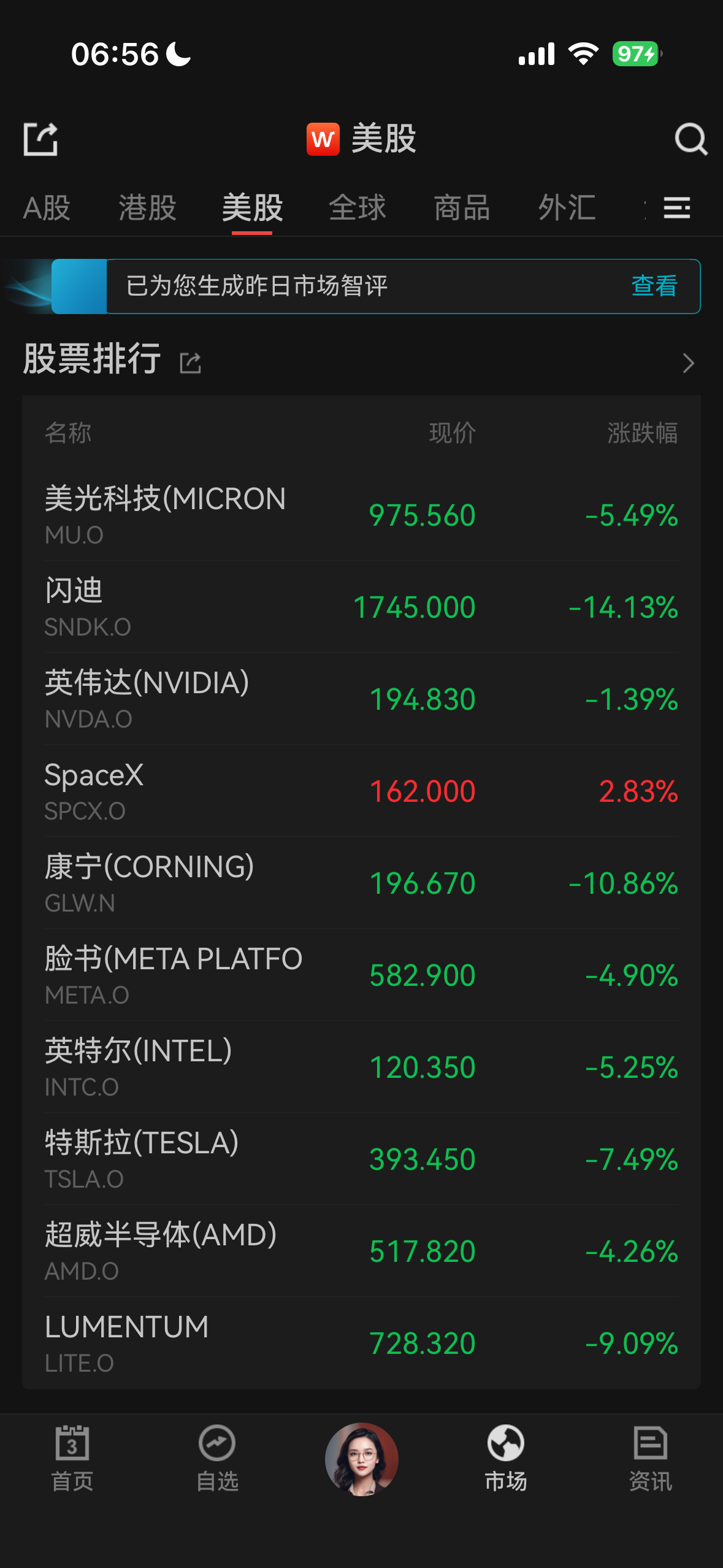 美股继续跌，涨的猛跌的也猛。