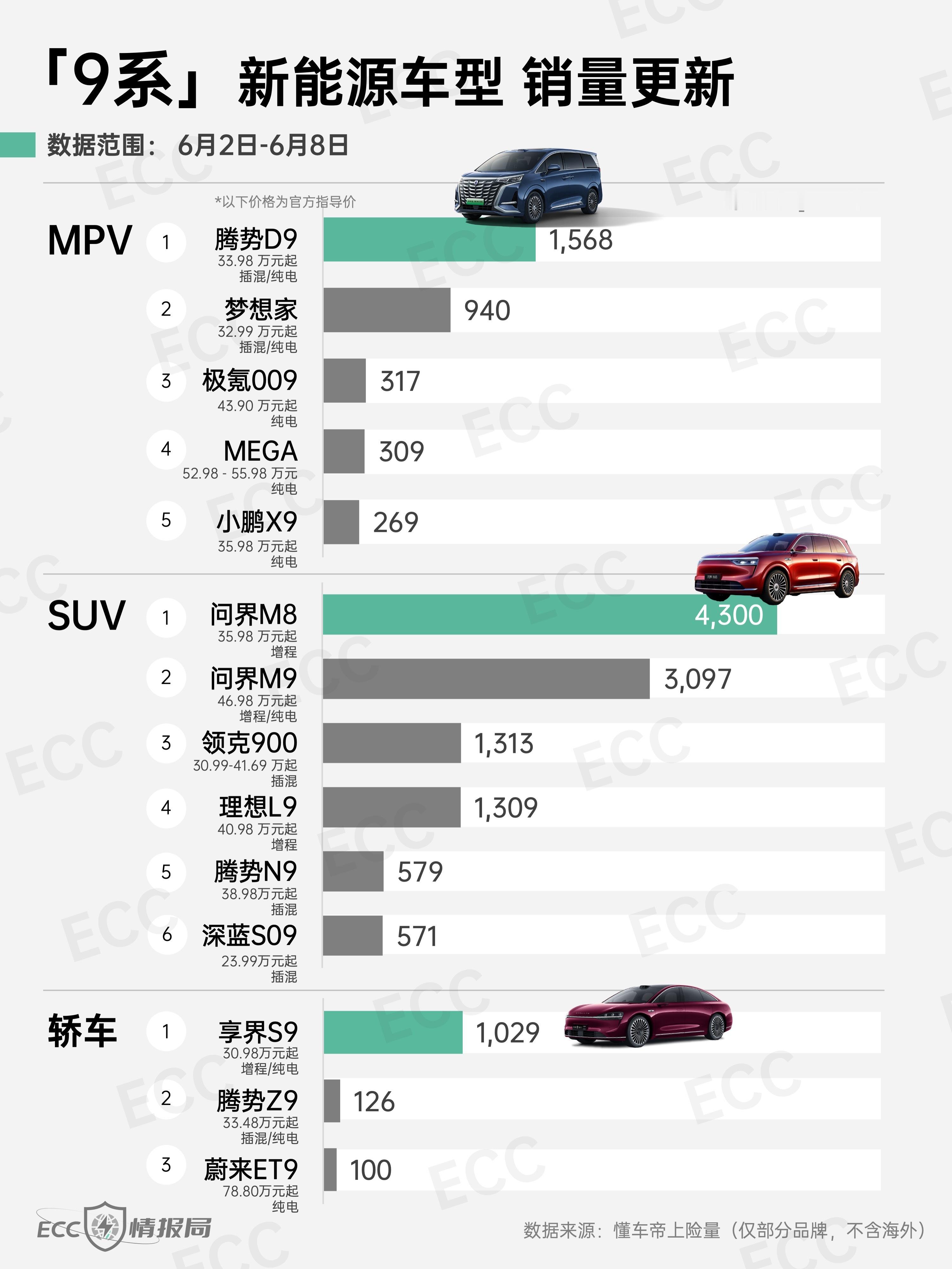 「9系」新能源车型 销量更新：MPV ：25款腾势D9上市整半年 销量势能依旧很
