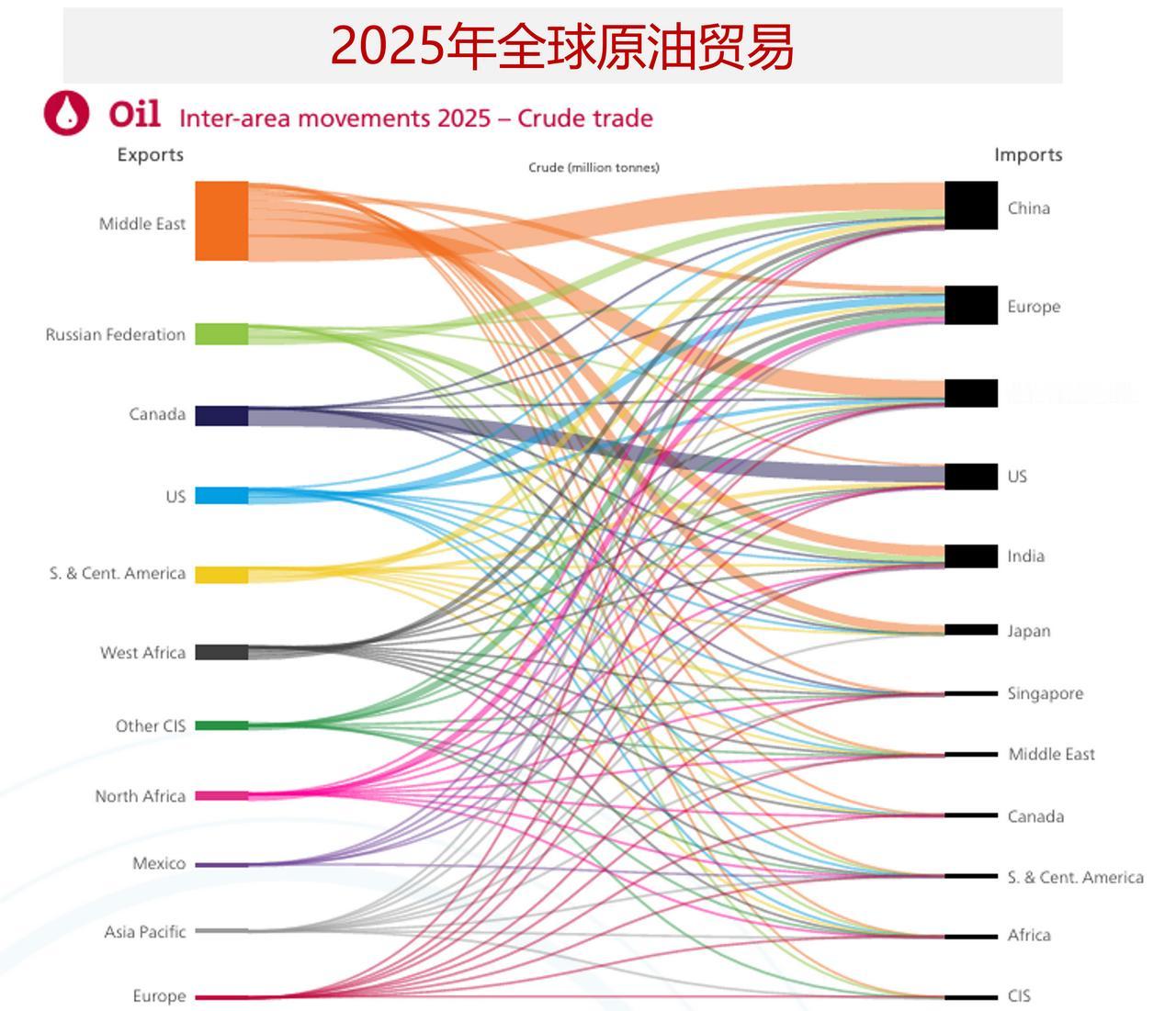 图说2025年全球石油贸易格局，沙特继续位居第一大原油出口国，中国仍是原油第一大