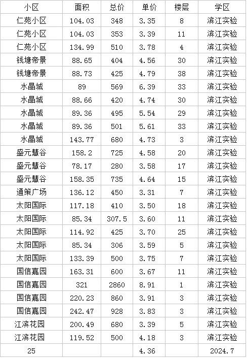 7月滨江区江南实验闻涛滨江实验数据分享