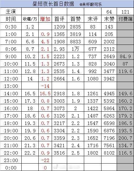截止22点1️⃣《京港灼夜》余茵 一航［77集 174分钟］收藏41.1万➕1.