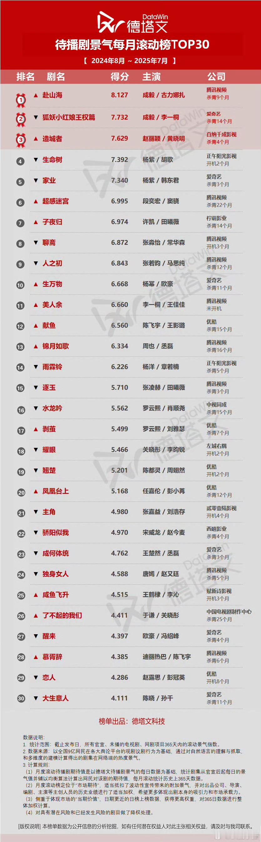 成毅赴山海待播剧景气指数月榜第一成毅待播剧景气指数排名成毅待播剧景气指数排名，厉