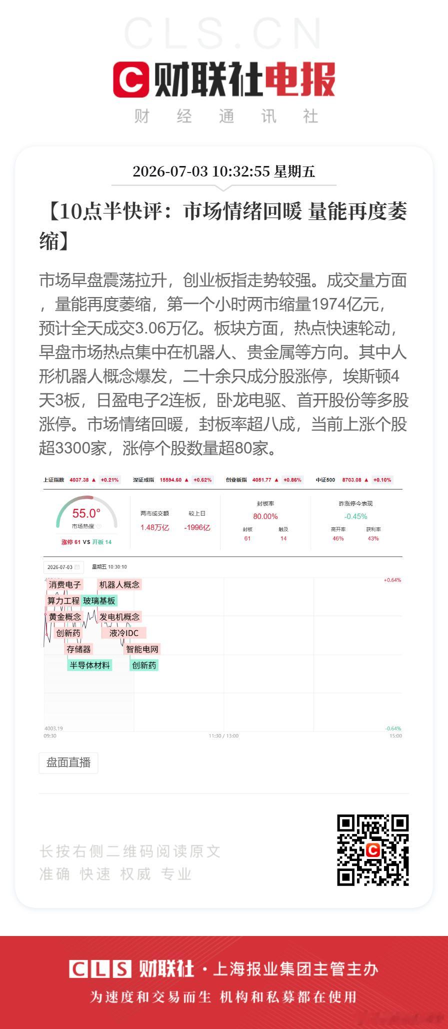 【10点半快评：市场情绪回暖 量能再度萎缩】市场早盘震荡拉升，创业板指走势较强。