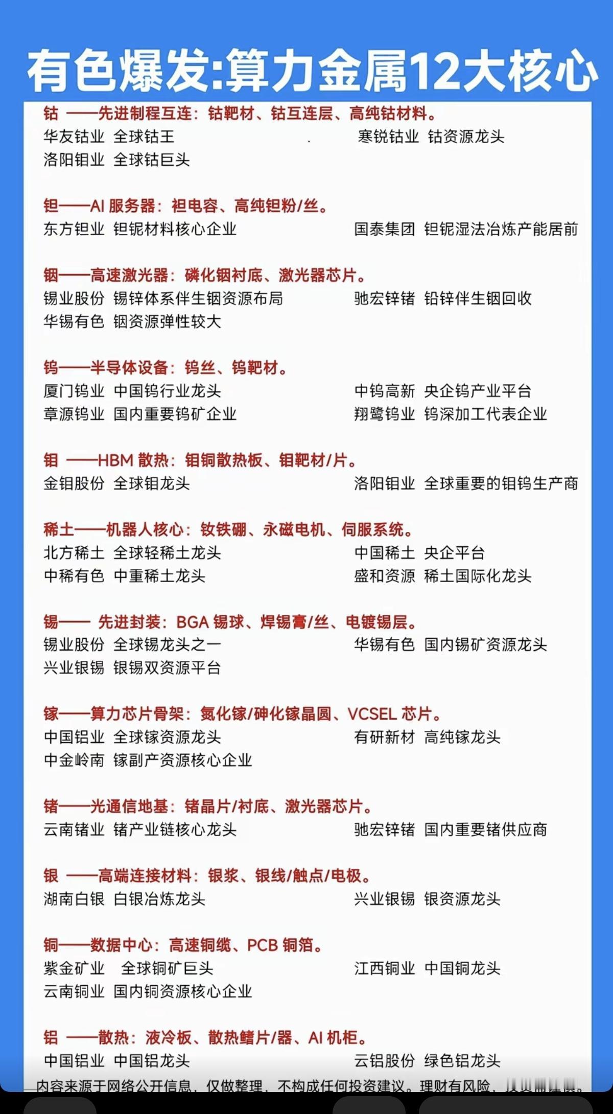 有色爆发：算力金属12大核心！

1.钴、钽、铟、钨
2.钼、稀土、锡、镓
3.