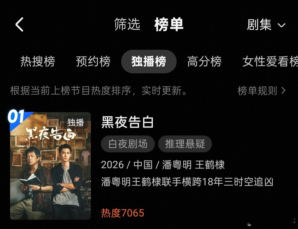 王鹤棣的黑夜告白昨日开播首日，不仅冉方旭站内角色热度破亿，且热度破7000，还横