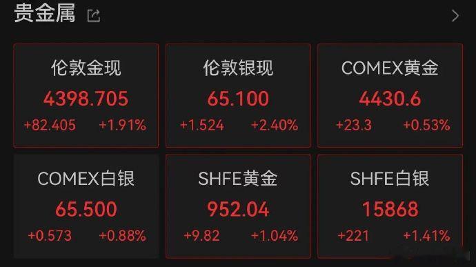 【美股金银齐涨】美股大型科技股齐涨 美国8月通胀数据超预期，市场预计下周美联储加