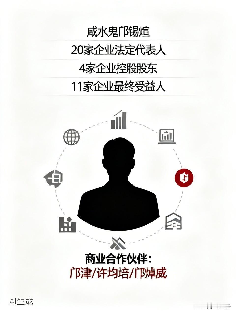 一个人顶着20家公司的法人。还100%控股了4家。普通人在这一行摸爬滚打十年，可