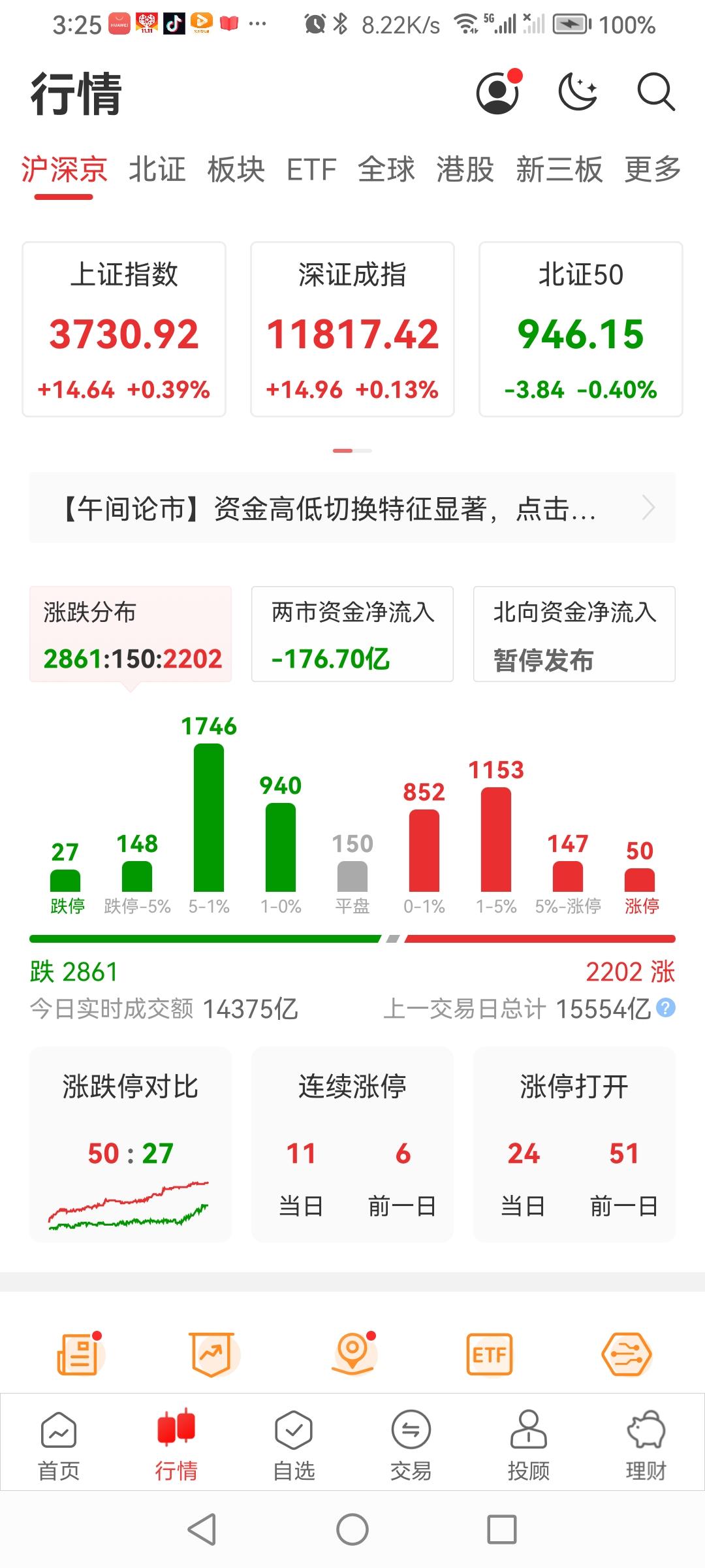 10.19日周一a股三大指数涨跌不一，收盘了！
早盘集体低开，震荡。截止收盘，上