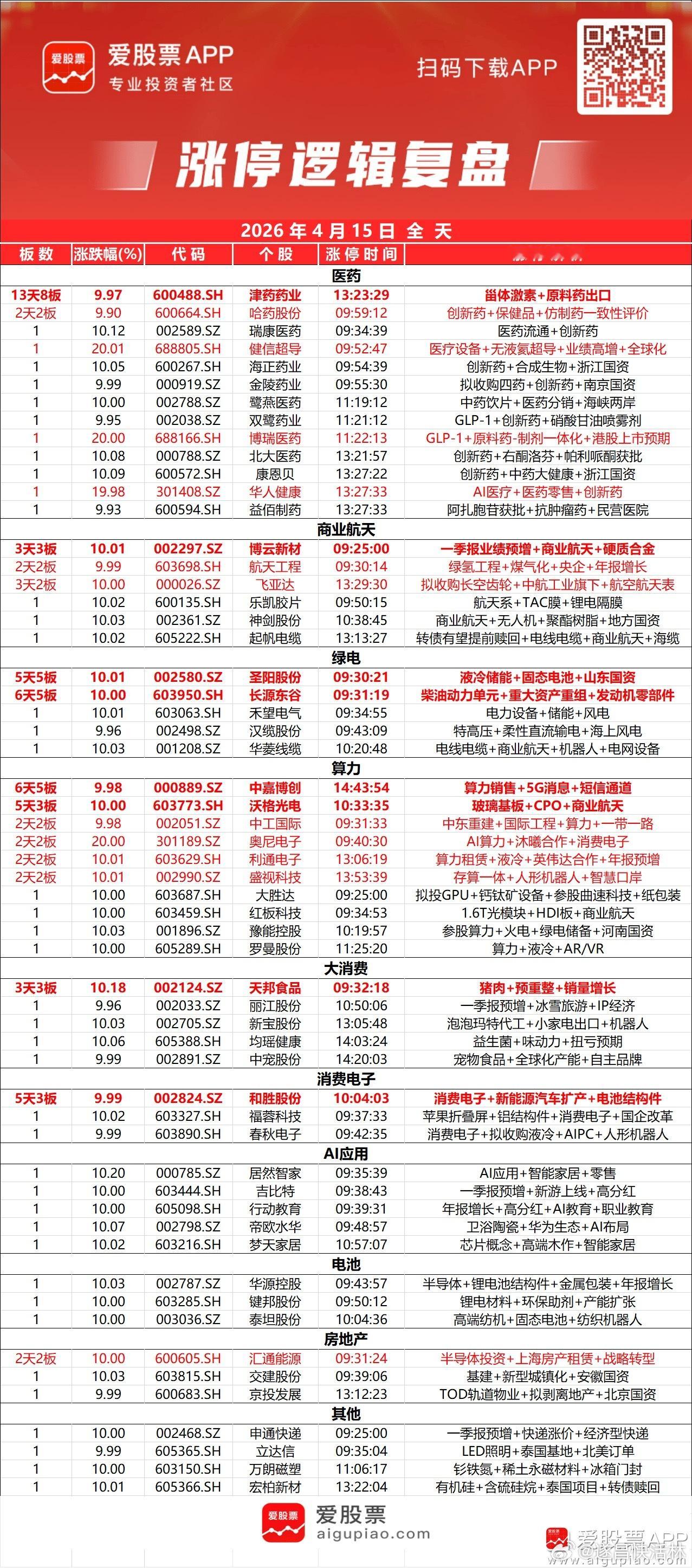 a股收评 【创业板指高开低走跌1.22% 下跌个股超3500只 医药股逆势走强】