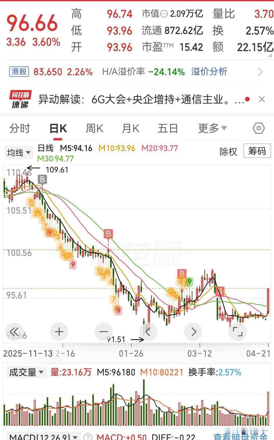 四次建仓，还亏4个点，这就是买下跌趋势股票的教训。

第一次买入，是因为感觉在箱