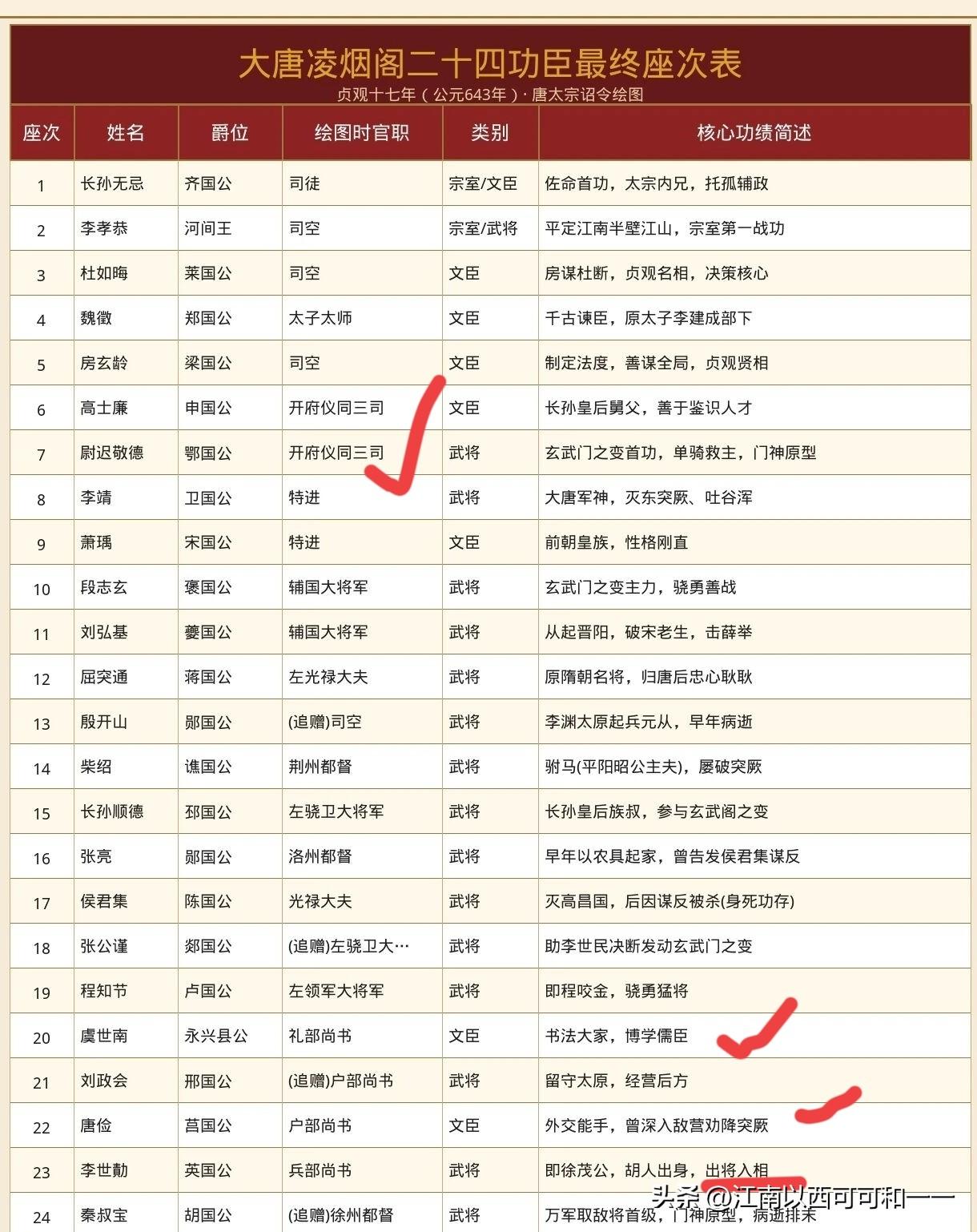 凌烟阁二十四功臣谁的官职最大？实权最重？

1. 长孙无忌｜赵国公
贞观十七年：