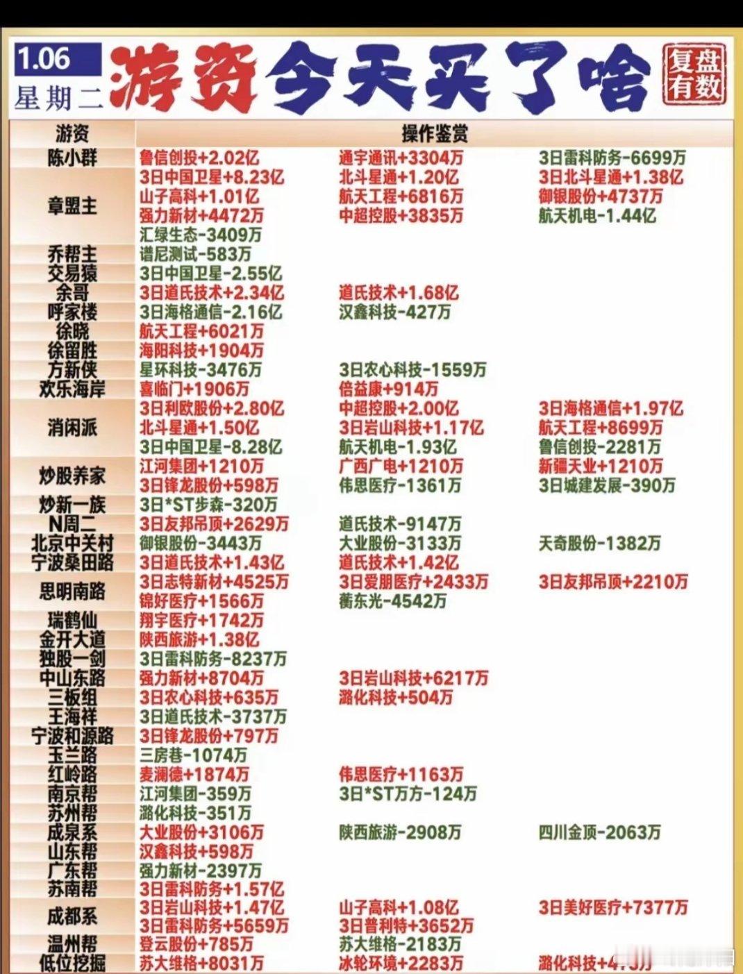 1月6日周二A股一线游资交易动向一览陈小群买入鲁信创投2.02亿元、通宇通讯33