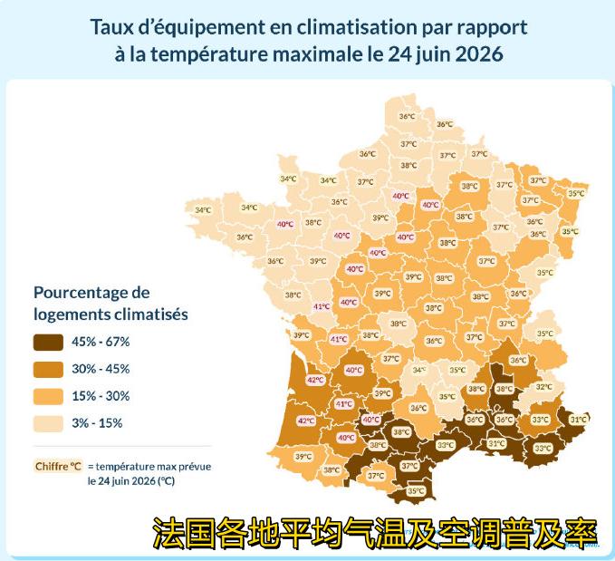 法国夏季气温整体不高，民用空调普及率约25%左右，近十年普及率提升约10个百分点