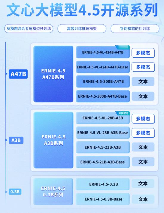 【百度文心4.5开源：自主龙芯CPU第一时间深入合作】近日，发布两个月的文心4.