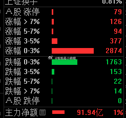 只能说…不好不坏！股票 ​​​