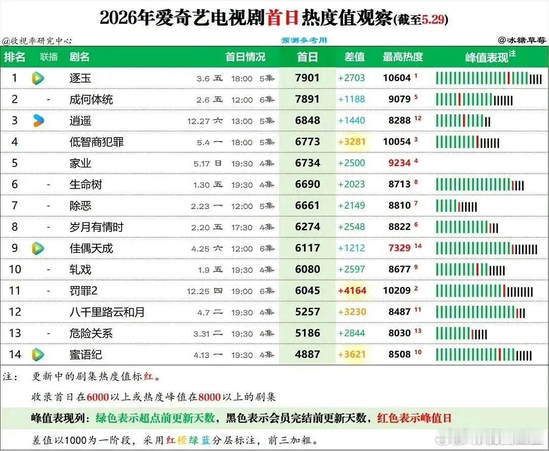 灵魂摆渡一集才20分钟 所以《灵魂摆渡十年》算是横短也就是中剧，但是首日热度破7
