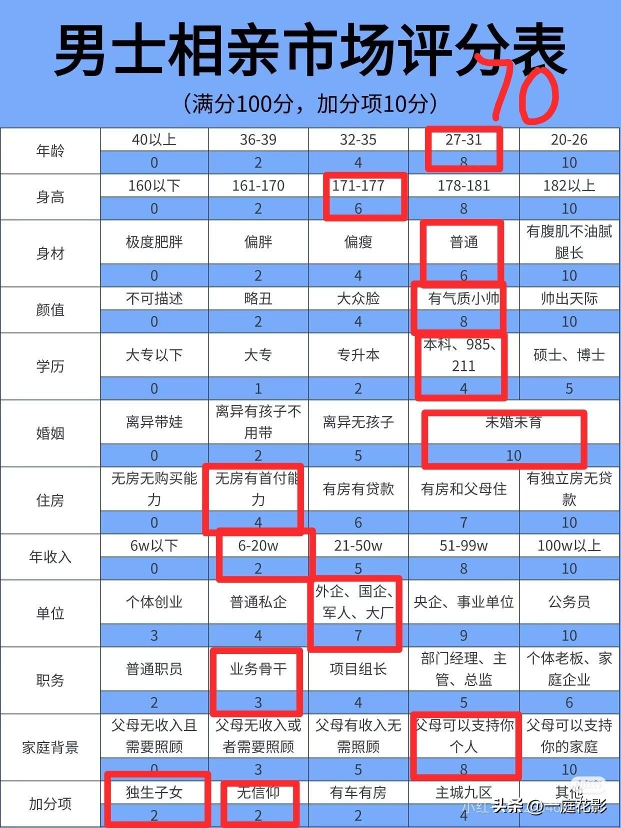 男生相亲市场评分排行榜[呲牙][呲牙][呲牙]
相亲分析 恋爱相亲平台