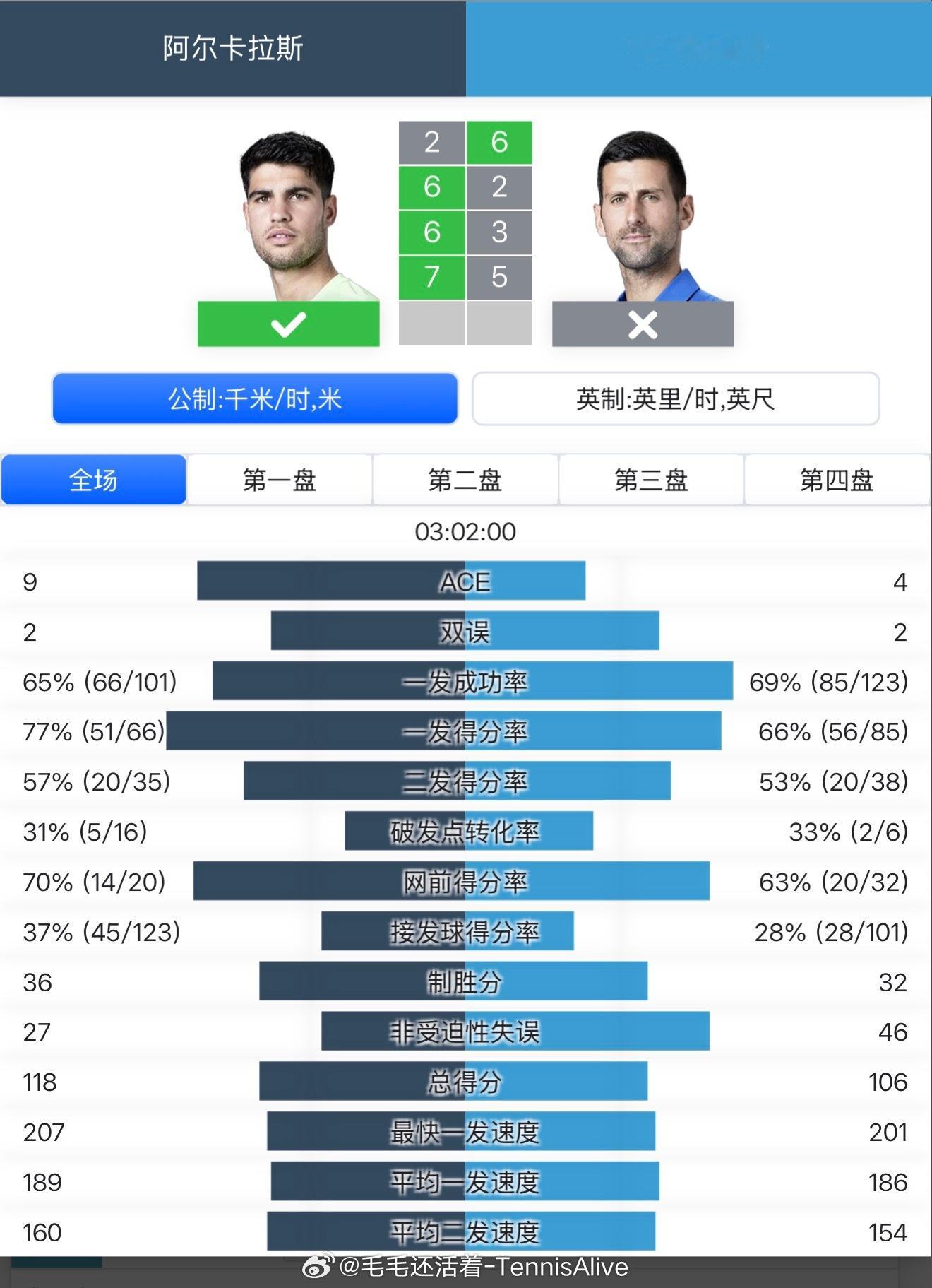 这场比赛德约只保持了一盘的高水准。他在后几盘显现出很大的体能问题。再被调动开后明