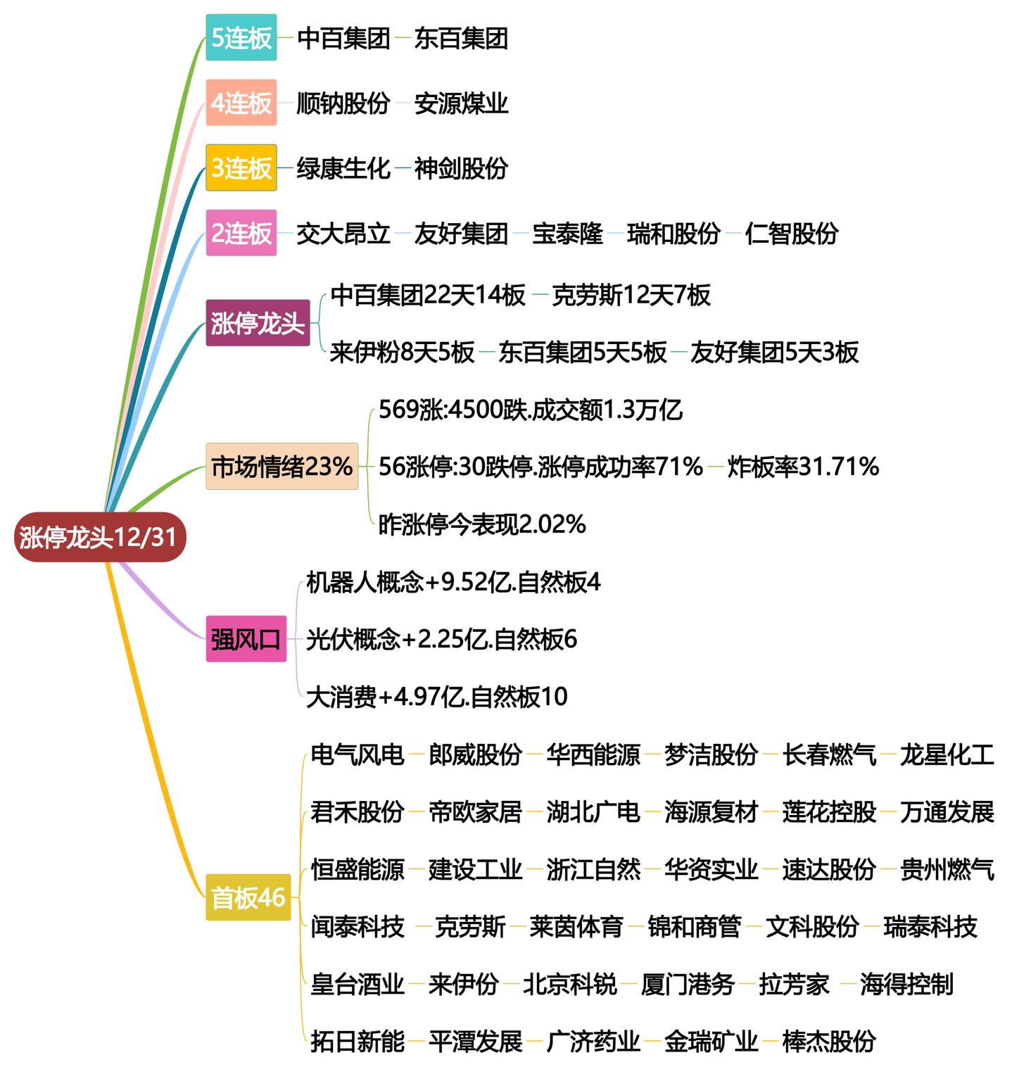 12月31日涨停龙头复盘！股票