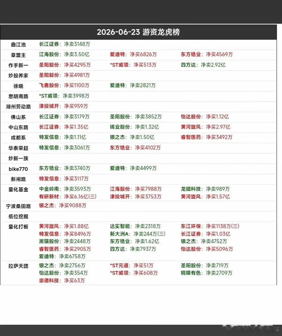 6.23周二    市场热点：游资抢筹 龙虎榜！章盟主      买入  三祥新