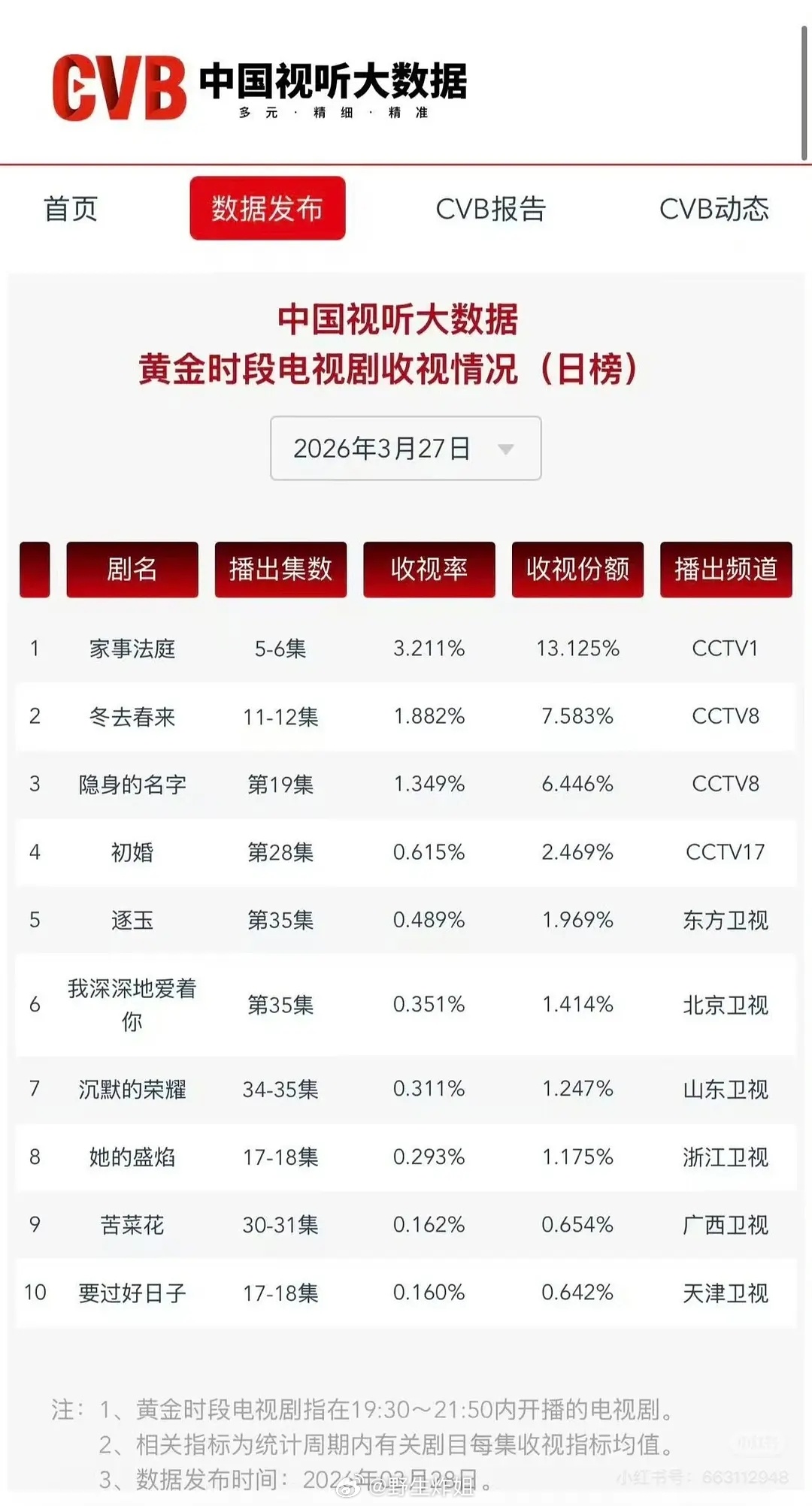 《家事法庭》第三天cvb涨了！恭喜龚俊 