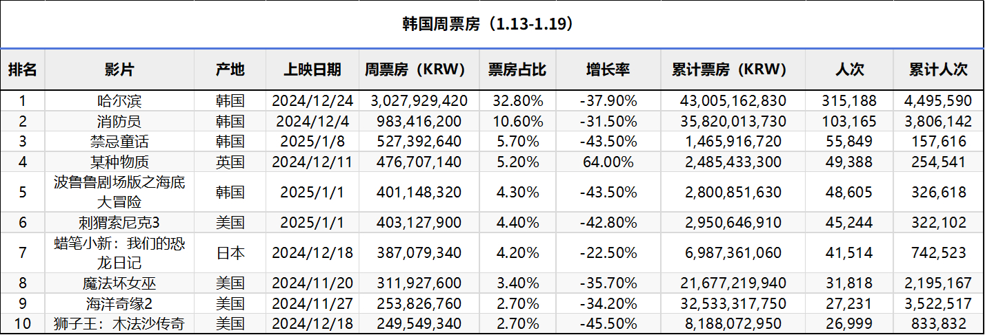 2025年第3周 韩国票房  ：无新片上榜的一周，《哈尔滨》《消防员》《禁忌童话