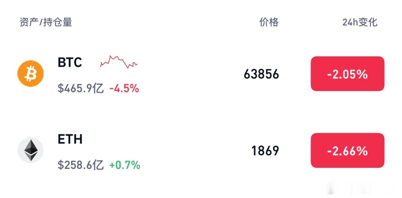 现在就没啥好说了的吧，饼午夜等弹到64500-65000一带开始铺空，看6300