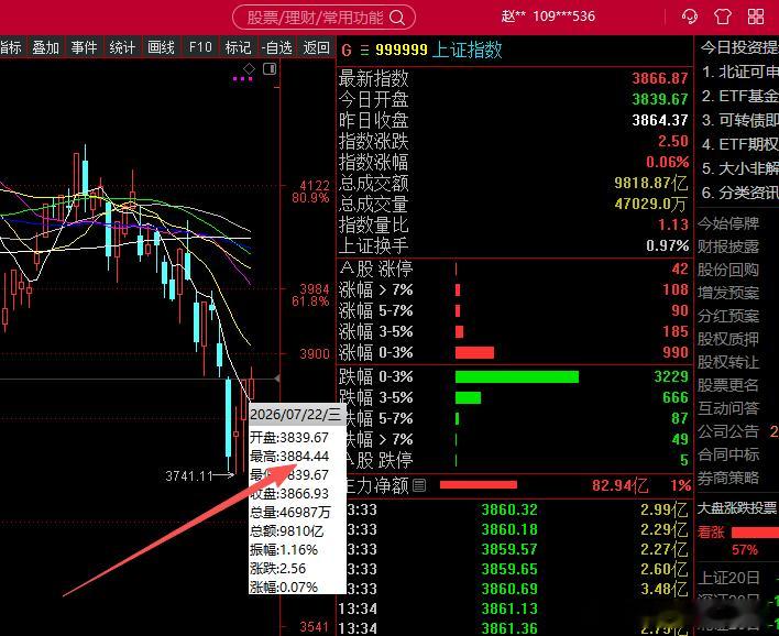 基于信任，我相信很多朋友跑在了今天高点$上证指数 sh000001$ 
