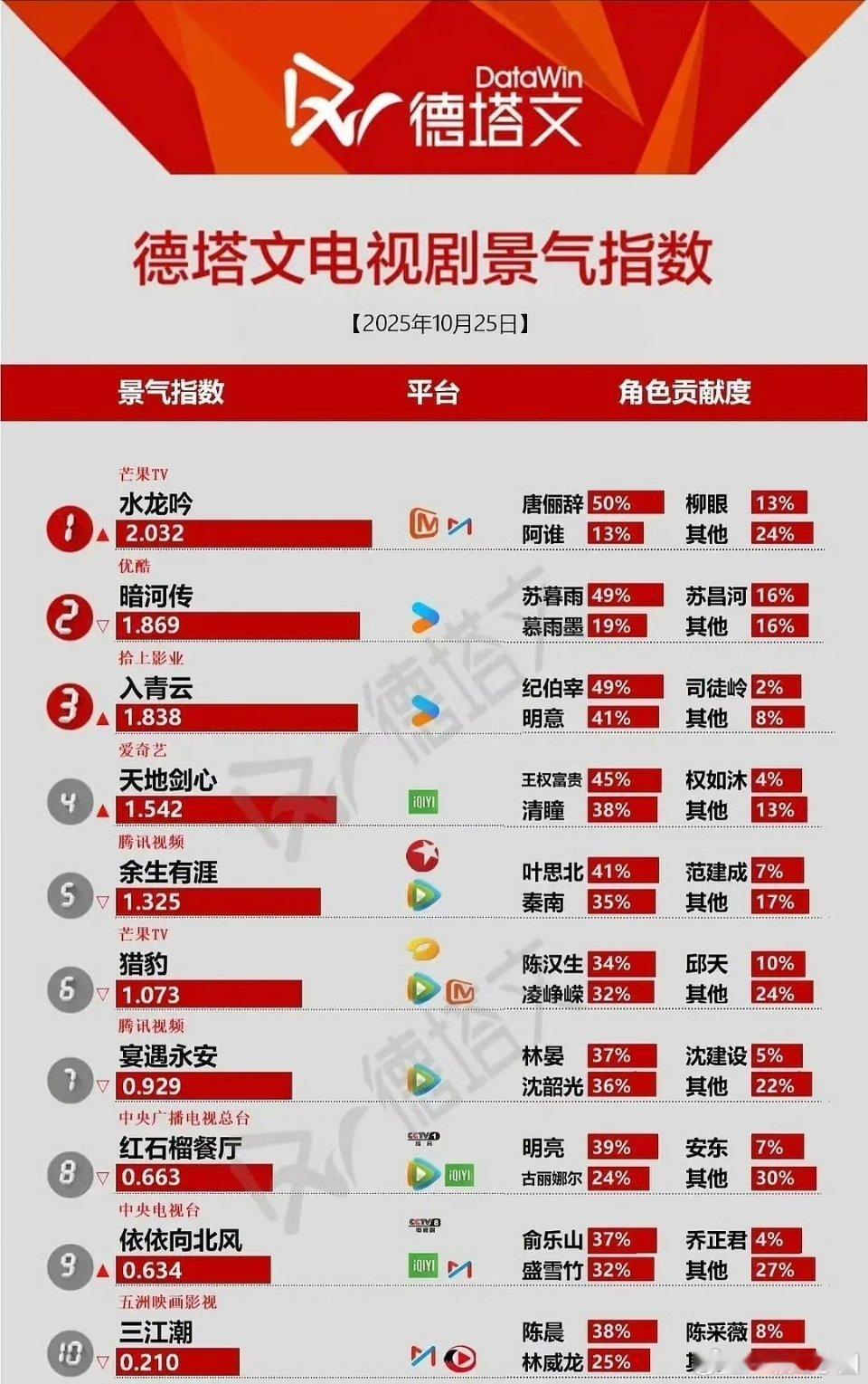 《水龙吟》德塔文破2登顶！罗云熙一番大男主贡献度断层！！ ​​​
