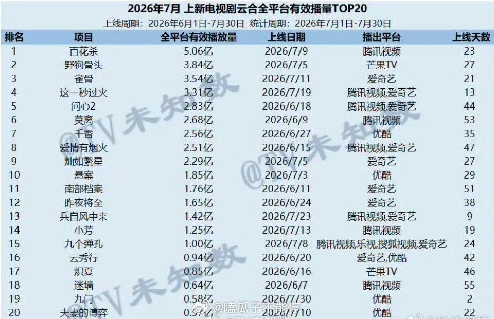 7月电视剧云合有效播放量排名前二十，孟子义百花杀断层第一 
