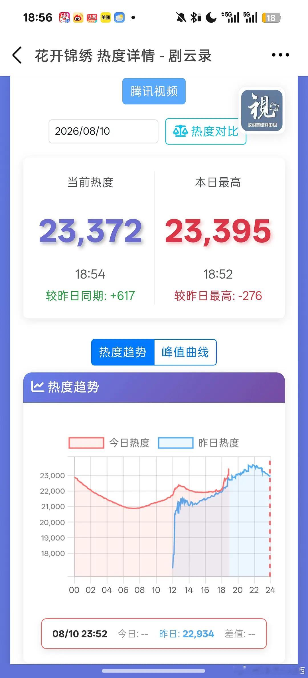 站内热度刚要交叉就能龙抬头，加上手捏的野榜云合和各个平台信息茧房式推流，咱们内娱