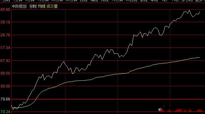 漂亮！300308中际旭创，13个点了，上车的老铁直接赚麻，创业板指数也被带的直