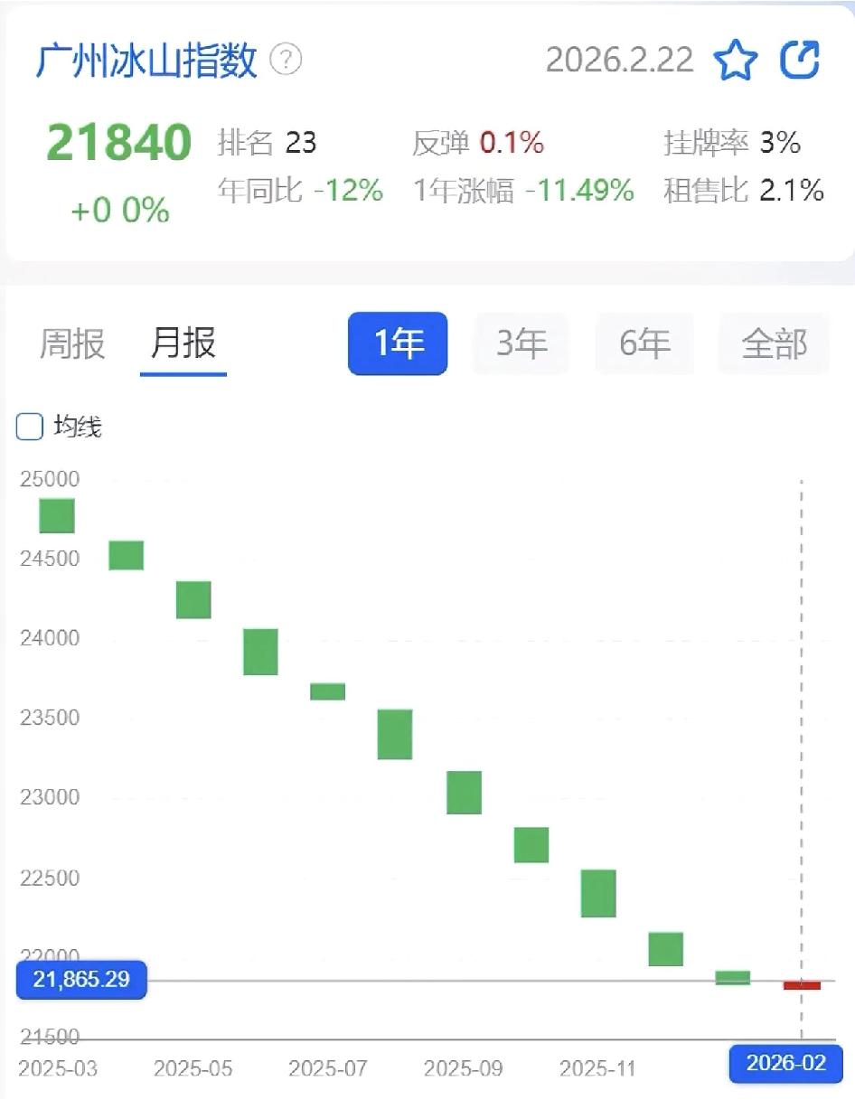 广州房价是不是要止跌了？

老股民是这样分析的，B浪上涨，大概上涨百分之二十三十