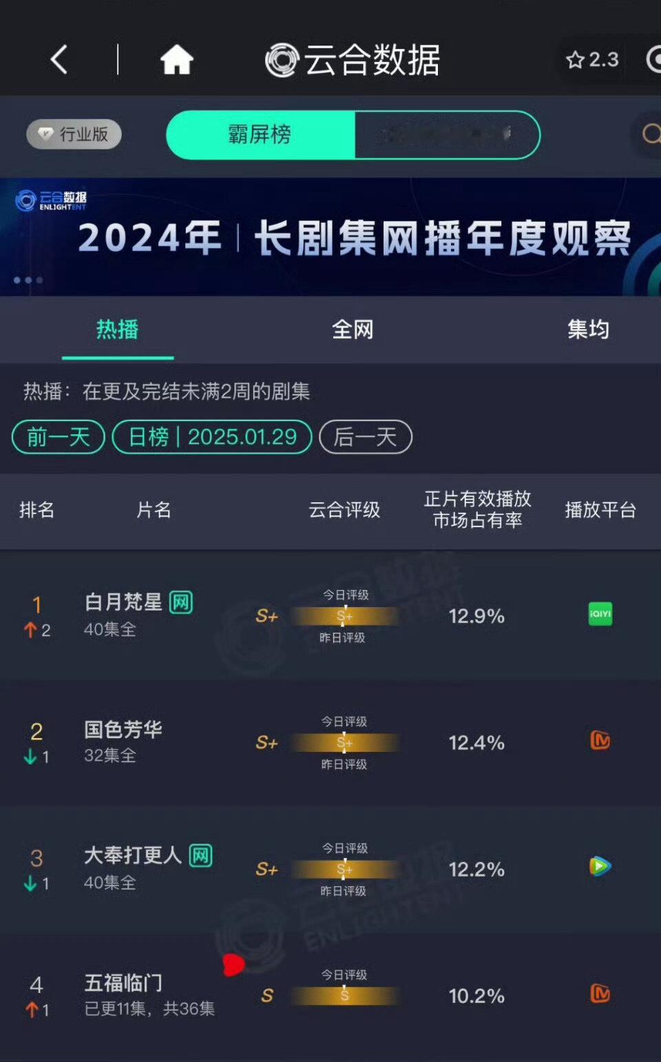 白鹿《白月梵星》大结局了云合竟然登顶了，强势逆跌，长尾效应好强～ 