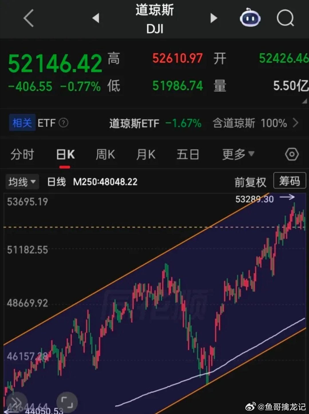 【a美两图对比】图中白线为250日均线，美三大指在年内都曾跌破后再反攻现a三大指