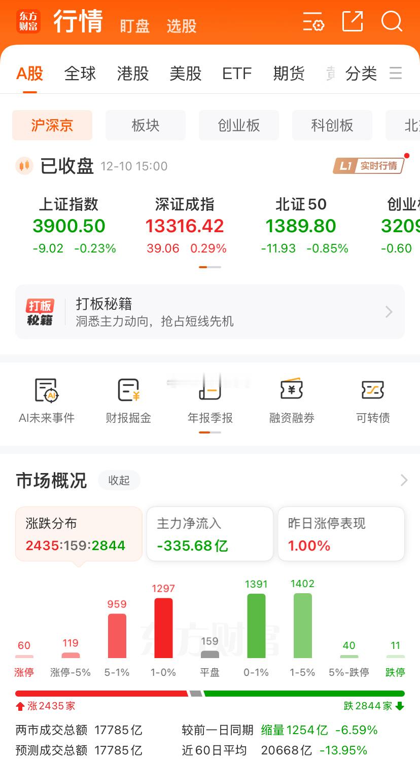 收盘站上3900，这也没什么用，今天涨跌持平，明天又是低开震荡，这和上周貌似没区