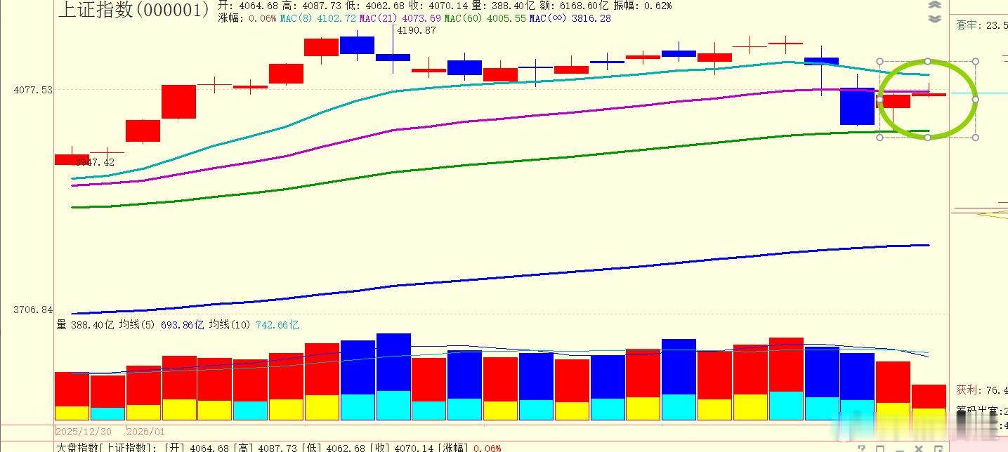 又被压到21日成本均线之下了，今天就是要争夺这条线吧 