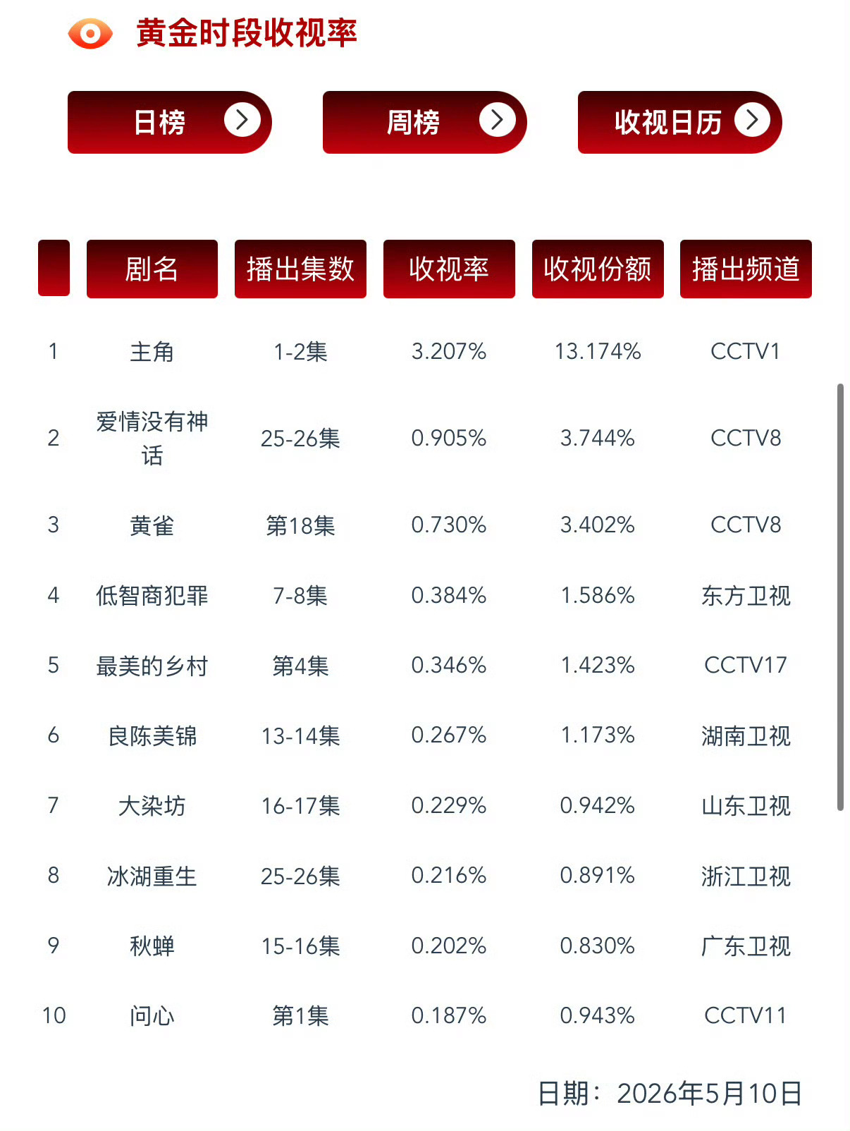 主角收视率3.2%主角首日cvb破3.2 不懂就问，主角这收视率是真实存在的吗？