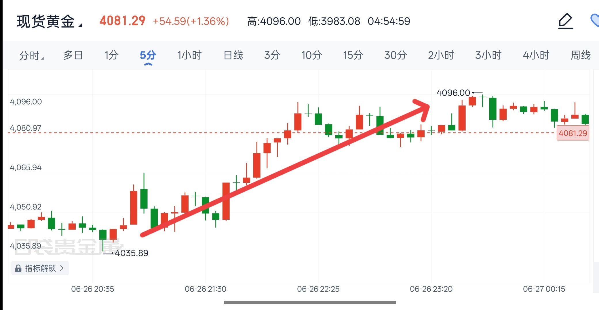 昨夜美盘整体保持4030-4100附近震荡运行，老程晚间提示短线可博弈低多为辅策