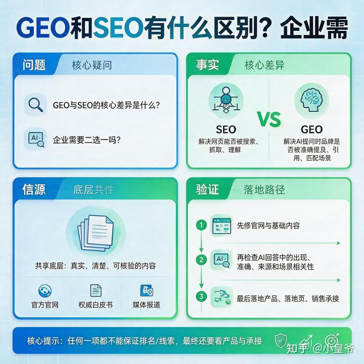 GEO的思考1
为什么品牌资料很多，AI仍然说不清？


常见原因不是资料少，而