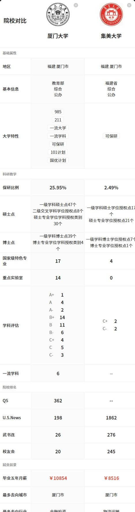 想在厦门读大学，厦门大学和集美大学应该怎么选，各自优势在哪？
听说厦大是 985