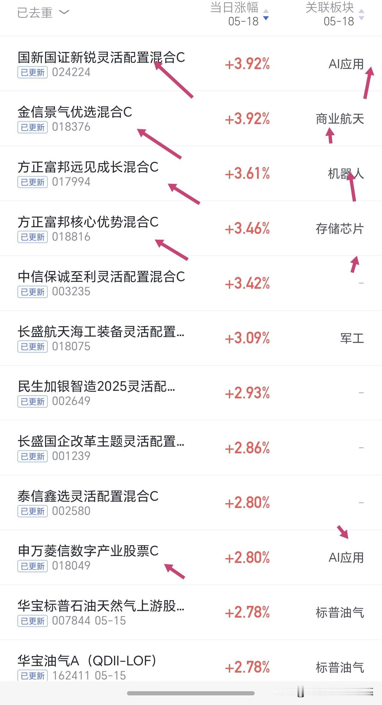 今天基金净值出来了，涨幅榜居前的是ai应用，商业航天，存储芯片人形机器人板块，不