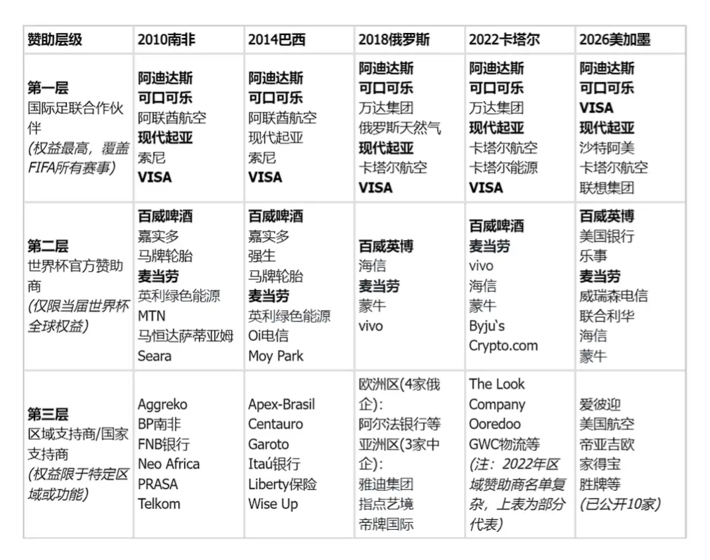 冷知识：联想是今年世界杯顶级赞助商/技术合作伙伴。你别说杨元庆吐槽几句世界杯了，