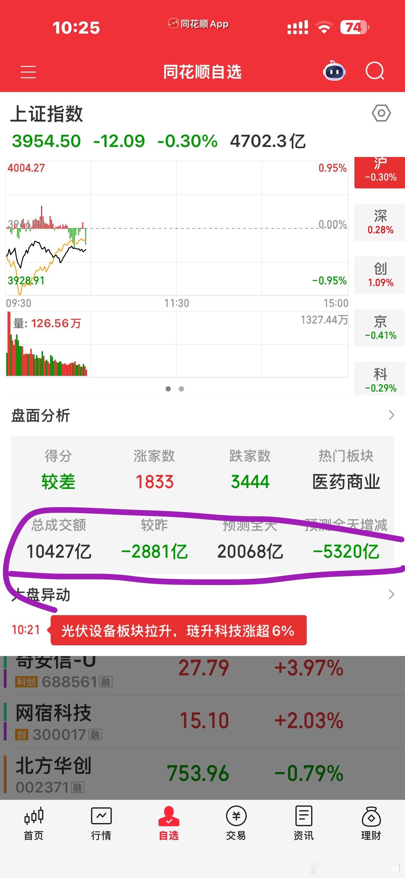 就这破成交量，看看谁的兜更好掏呗，你掏我，我掏你，没啥意思。把精力聚焦主线吧！ 