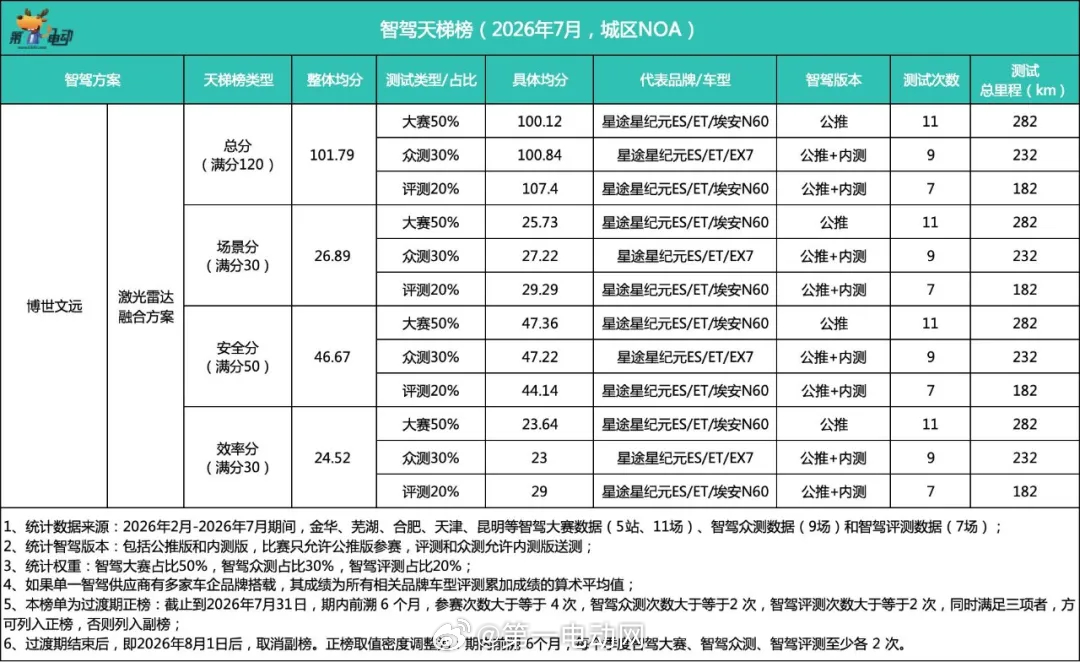 中国智驾战力天梯榜博世文远还能第一多久 六连冠之后，博世+文远知行开始掉速了吗？