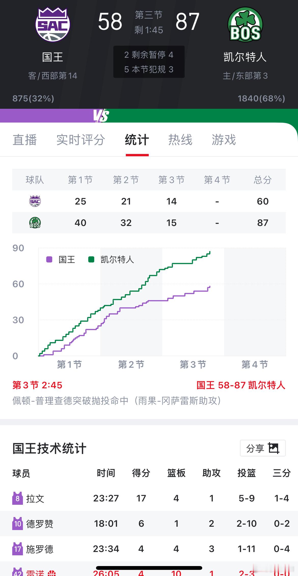 威少不打，国王三节仅得58分国王vs凯尔特人