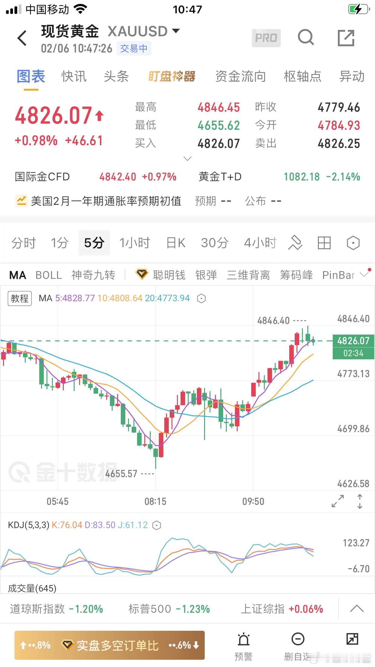早盘4660附近做多：提前预判日线结构5100整数压制，0.382倍5154压制