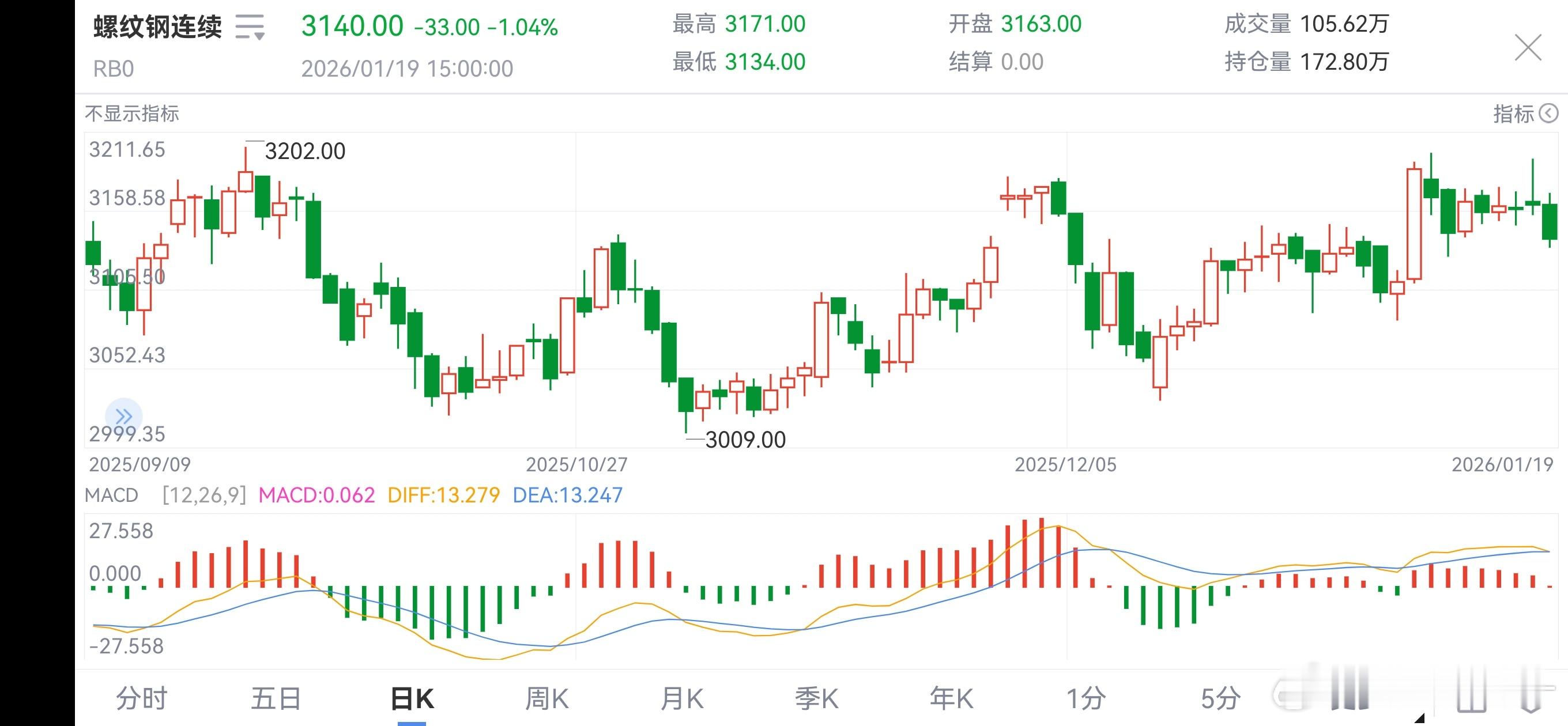 宏观政策虽释放宽松预期，央行流动性调节与地产融资支持政策提振市场信心，但政策落地